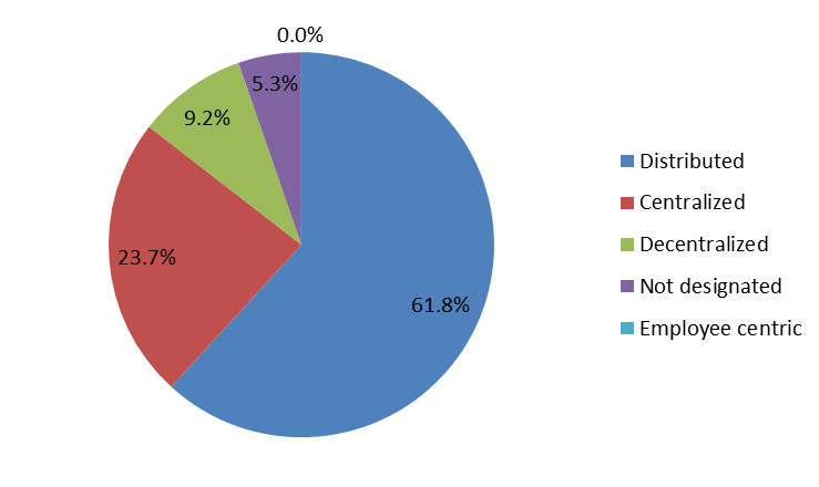 Figure 2: Responsibility for Tracking Required Training and Background Checks