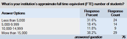Table 1: full time equivalent enrollment at respondent institutions
