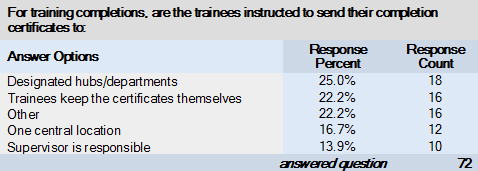 Table 10: How Institutions Track Completion Certificates