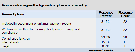 Table 12: Training and Background Compliance Responsibility