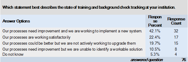 Table 2: Satisfaction with Existing Tracking Processes