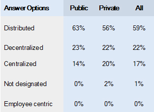 Table 3: Compliance Tracking Methods