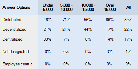 Table 4: Responsibility for Ensuring Training Compliance