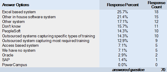 Table 9: Systems Used to Track Training