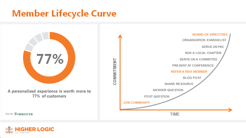HL Engagement Curve