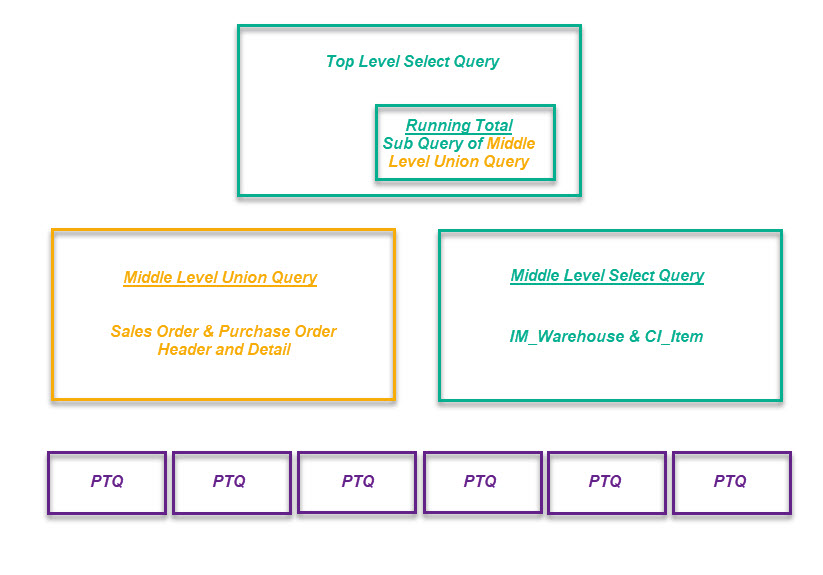 Sage 100 Query to Present an ItemCode's Availablility by Warehouse and Existing SO & PO Portfollio