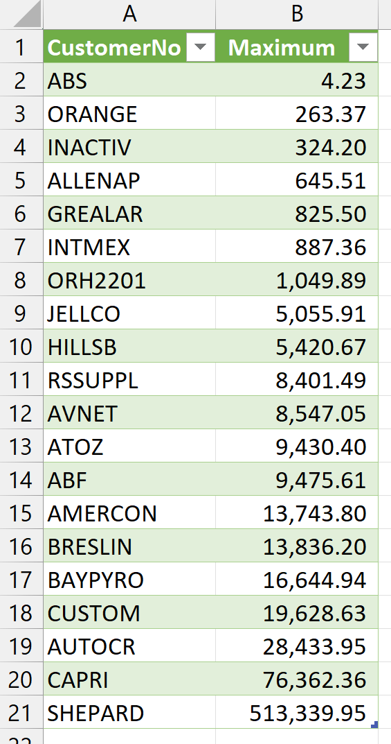 Maximum Running Balance by Customer