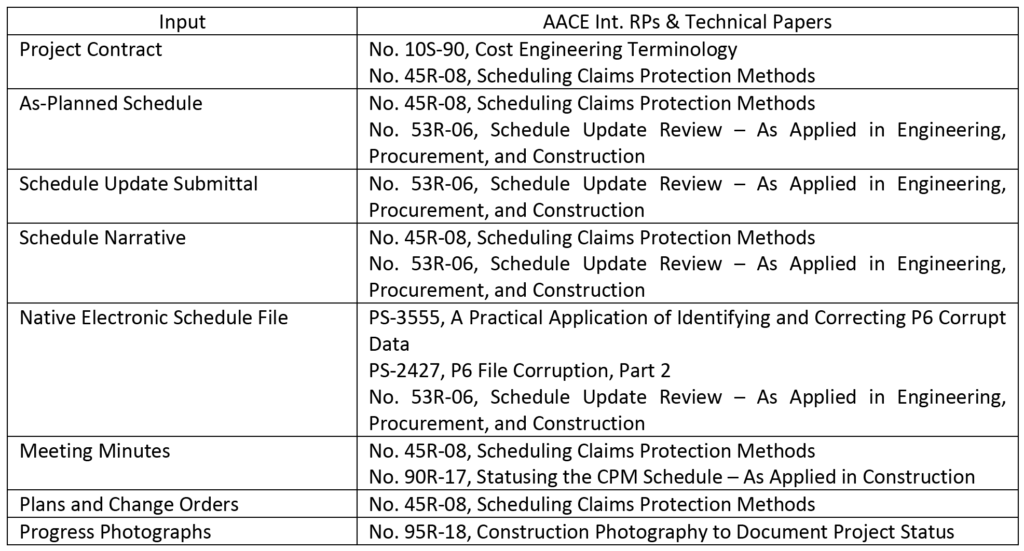 Table 1–Schedule Update Review: Inputs by Recommended Practices and Publications