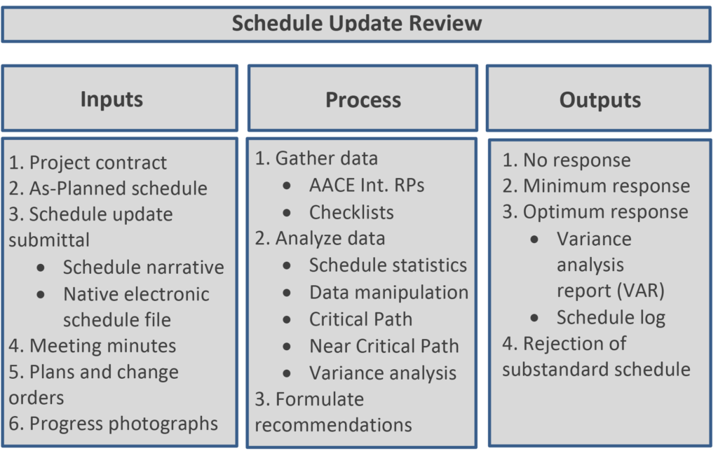 Figure 1–Schedule Update Review: Inputs, Process, and Outputs