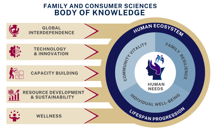 Family and Consumer Sciences Body of Knowledge