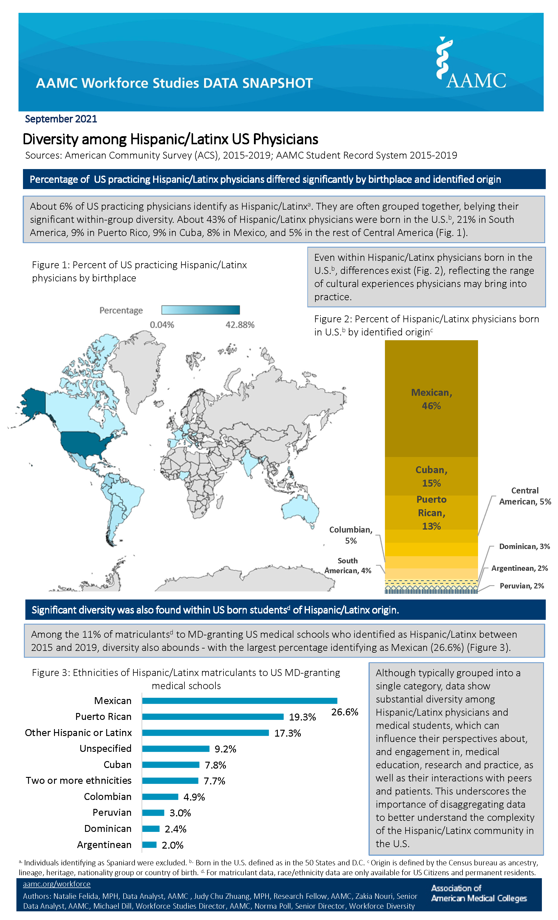 Data Snapshot on Hispanic/Latinx physicians and students now live