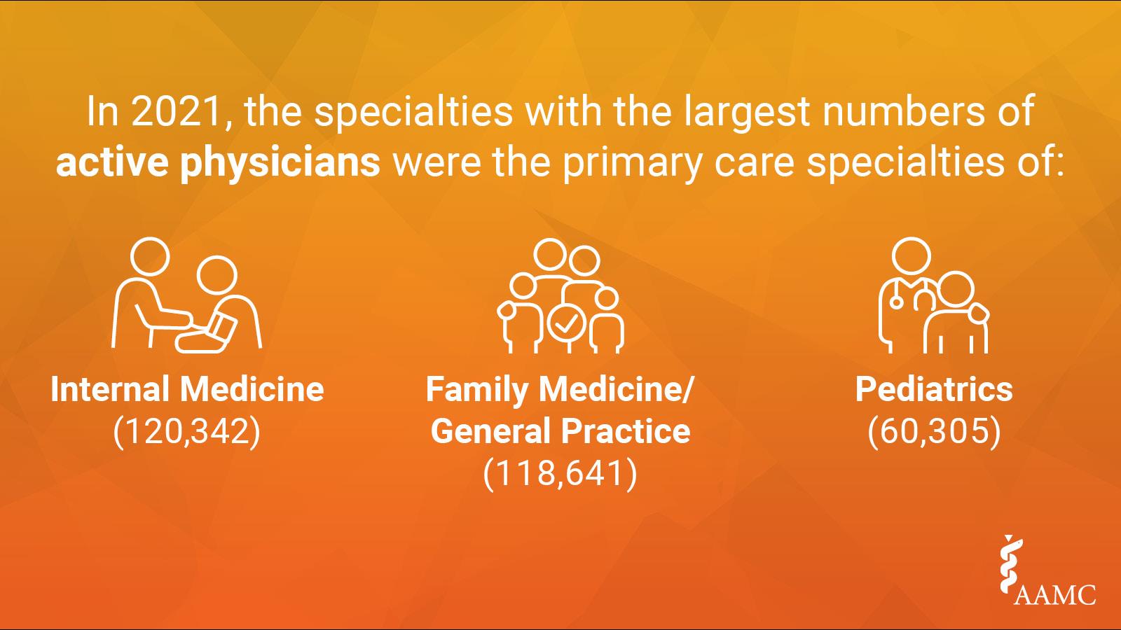 3 largest specialties with active physicians in 2021 3 largest specialties with active physicians in 2021 were the primary care specialties of Internal Medicine (120,342), Family/General Practice (118,641), and Pediatrics (60,305)