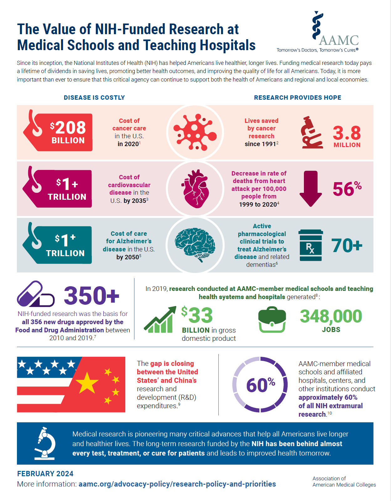 The AAMC has developed a new infographic about the value of medical research funded by the National Institutes of Health (NIH). The infographic highlights cancer and Alzheimer's statistics, promising clinical trials, and the economic impact of medical research, among other data highlights. This resource will be particularly useful if you are looking to affirm the importance of Congress’ continued steady investment in the NIH. <a href=
