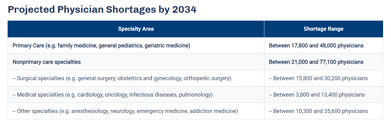 Image shows data table with projected physician shortages by 2034.