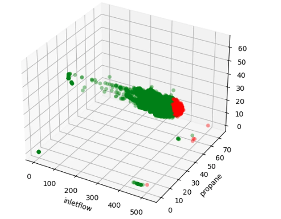 D plot of various variables