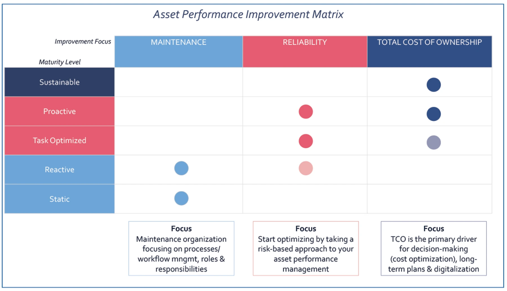 Maintenance Maturity and the Building Blocks to Optimize Asset Performance
