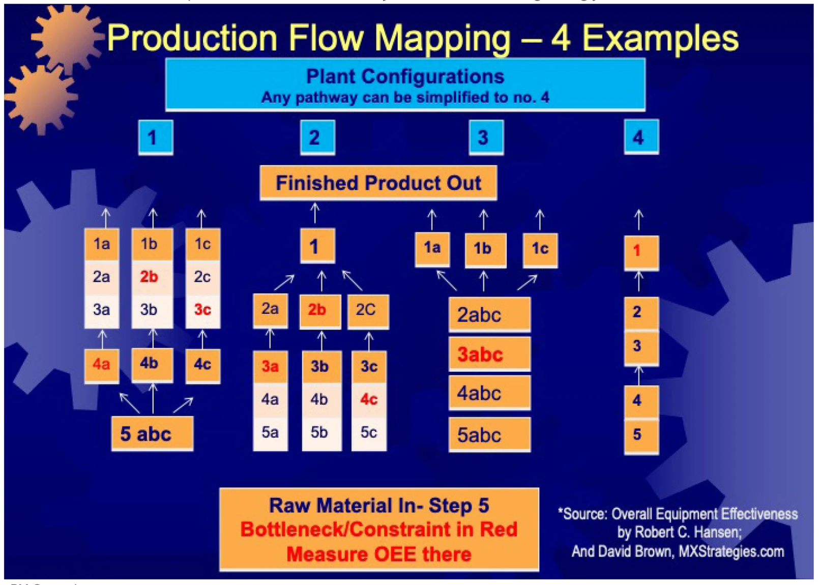 production flow mapping