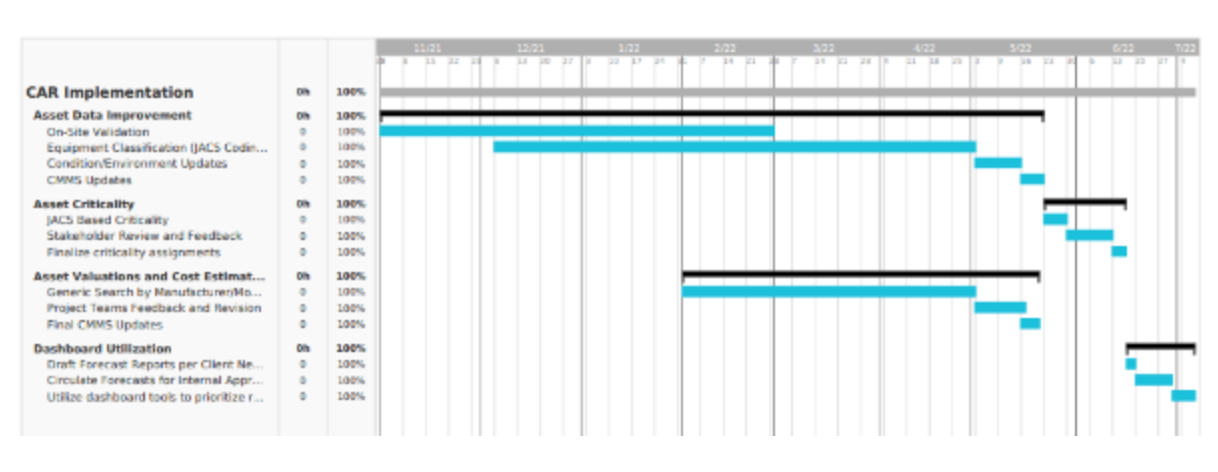 Figure 1: Timeline of implementation for data analytics dashboard for six major sites Figure 1: Timeline of implementation for data analytics dashboard for six major sites