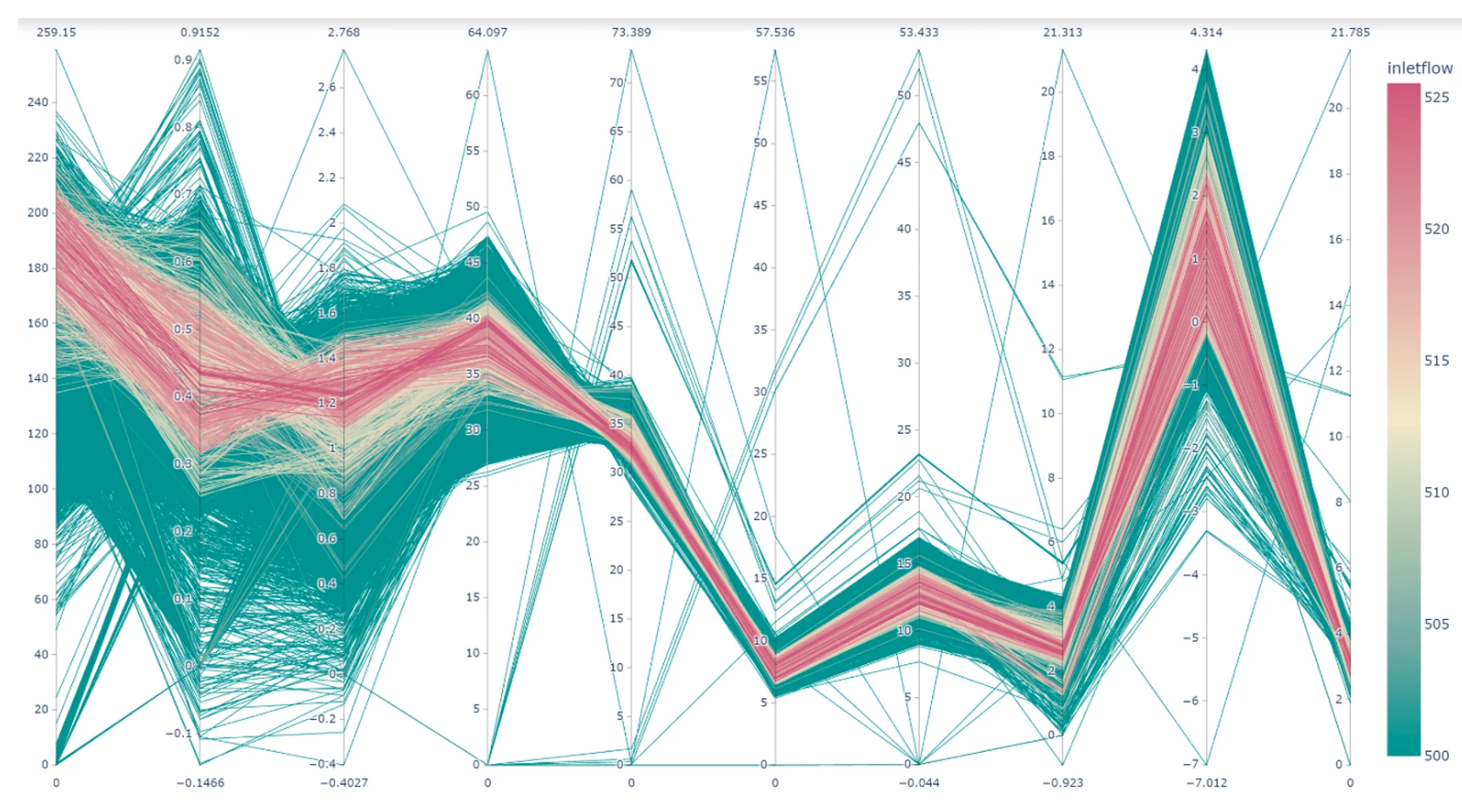 parallel coordinates map