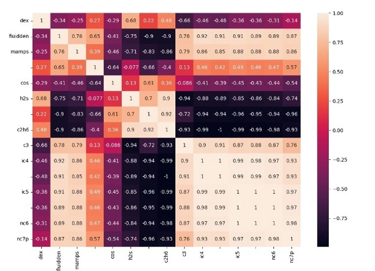 correlation of variables
