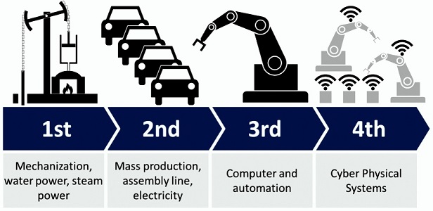 Fourth Industrial Revolution