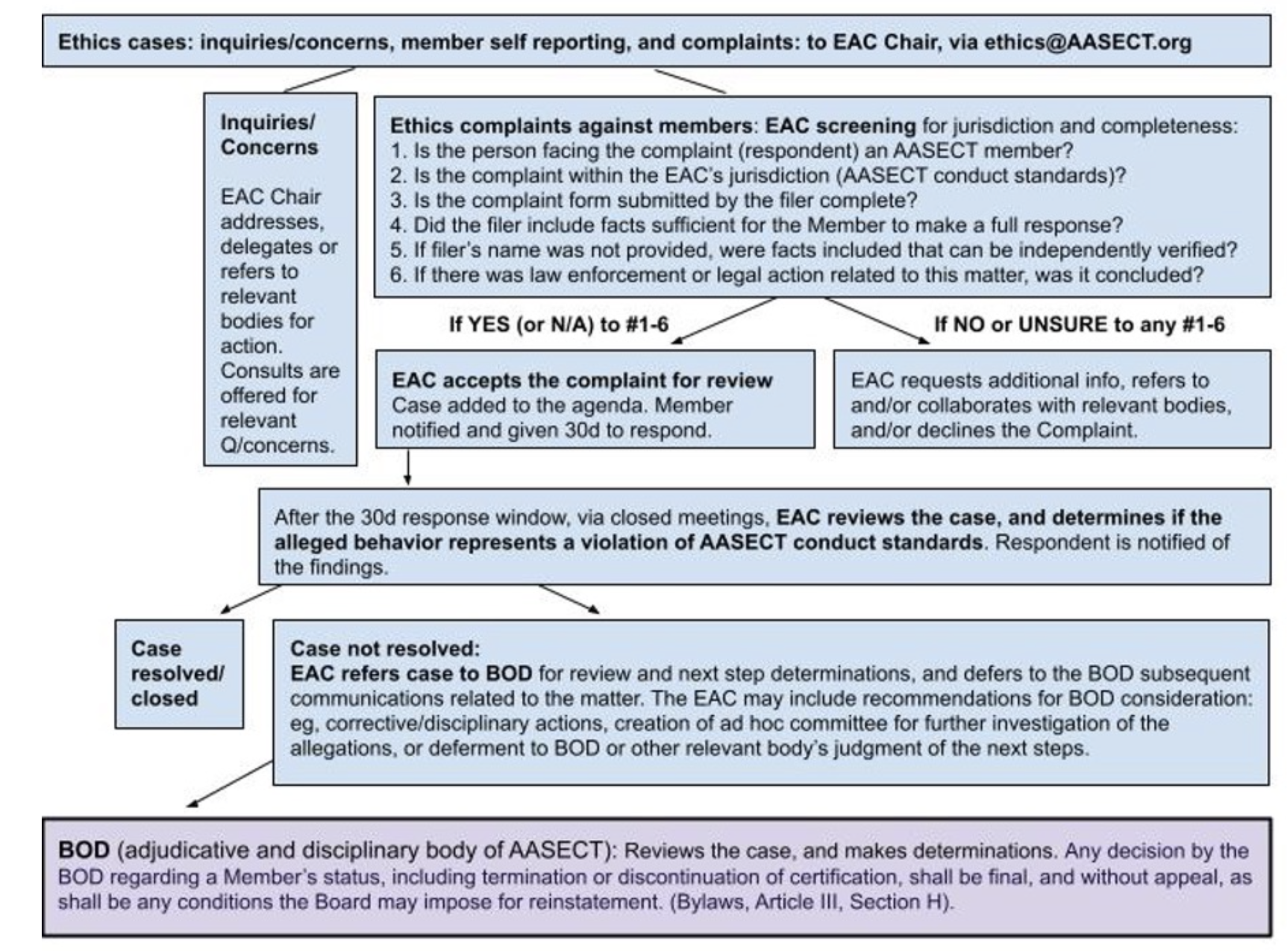 Image on ethics flow chart