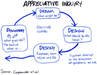 Appreciative Inquiry Appreciative Inquiry