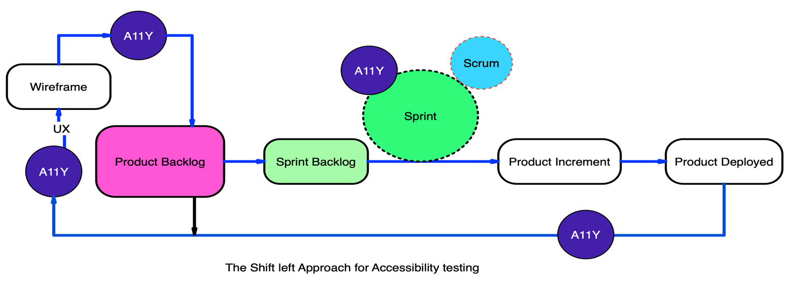 The Shift Left Agile Accessibility Test