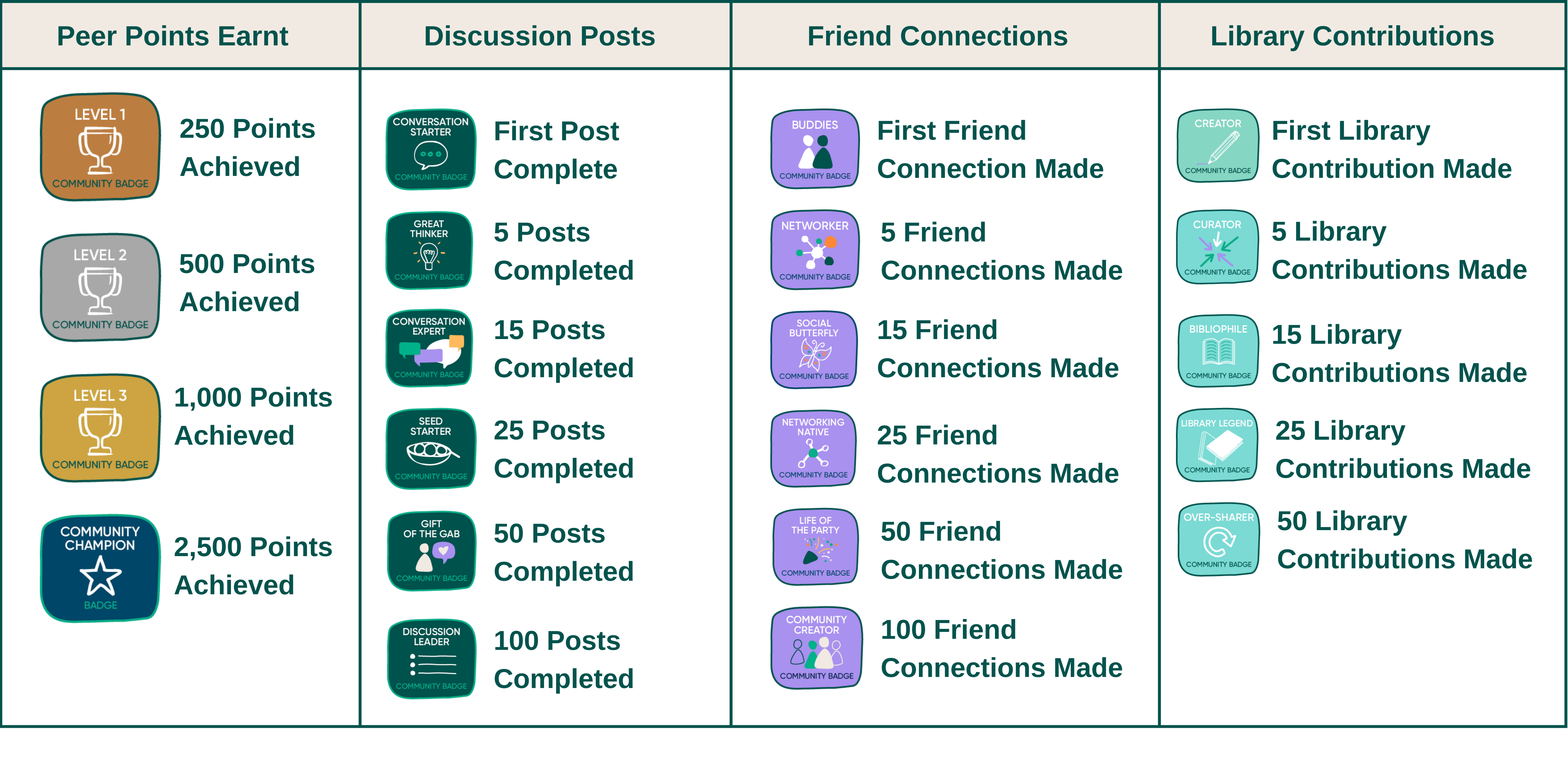 Peer Achievements