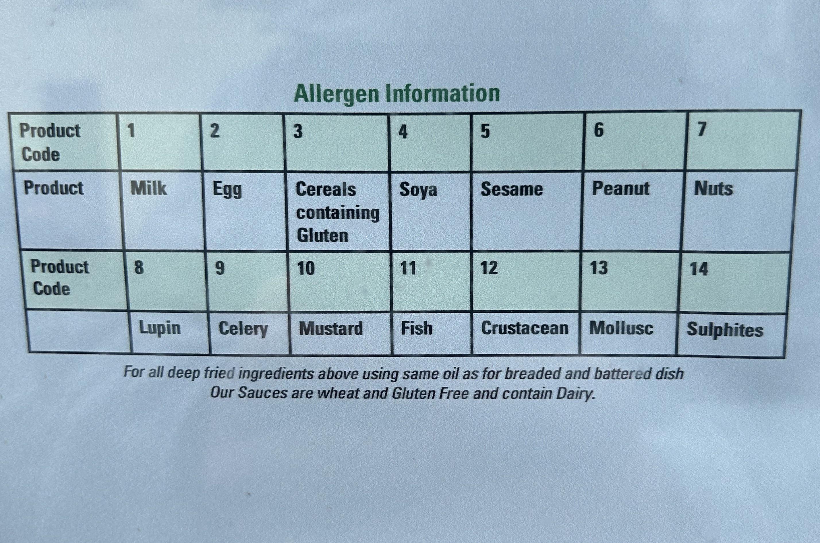 Example Irish Menu Allergy Code Using Numbers 1-14 to Label 14 Common Food Allergies