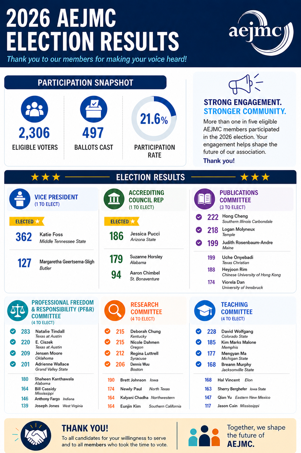AEJMC 2026 Election Results.png