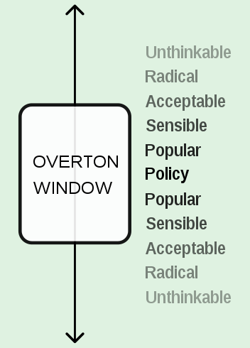Adapted from "Overton Window diagram" by Hydrargyrum; licensed under CC BY-SA 2.0