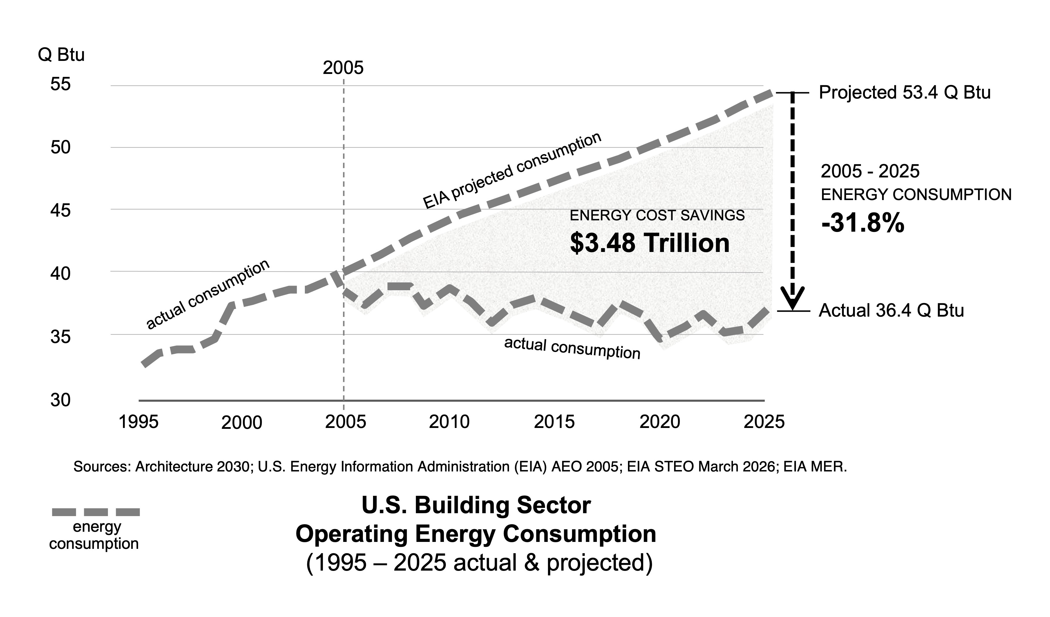 US Building Sector Energy Cost Savings 1995-2025.jpg
