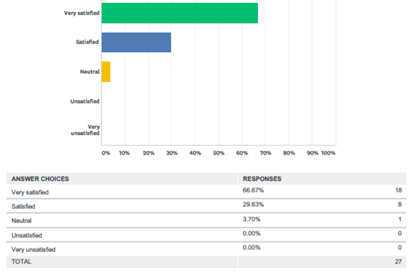 Overall Satisfaction Rate (Source: The American Institute of Architects)