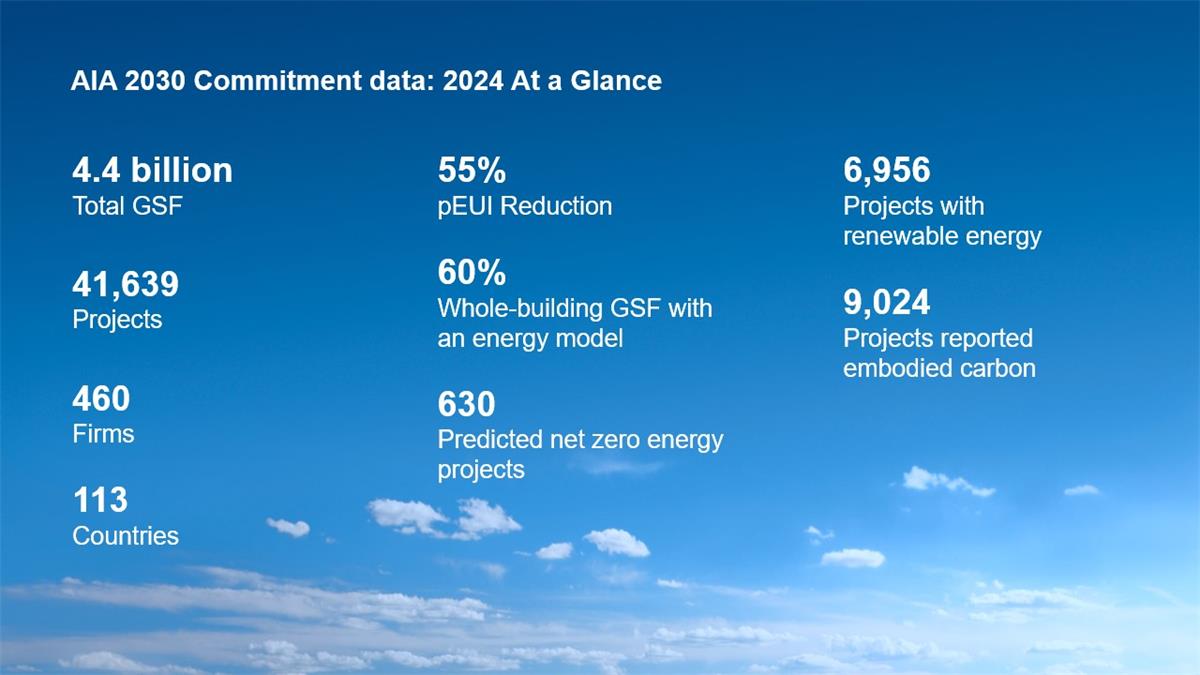 AIA 2030 Commitment data: 2024 at a Glance
