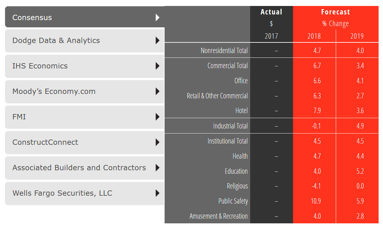 Construction spending forecast