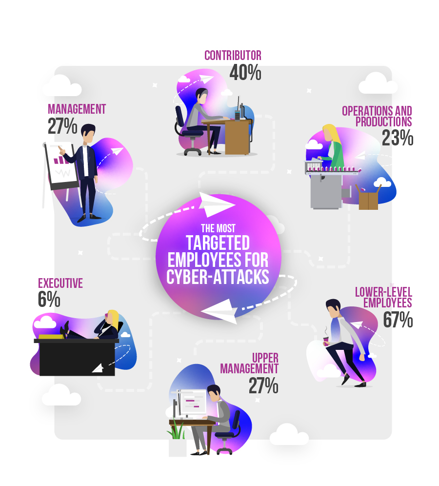 Those in C-level positions, directors and department managers may be targeted disproportionately more often. 