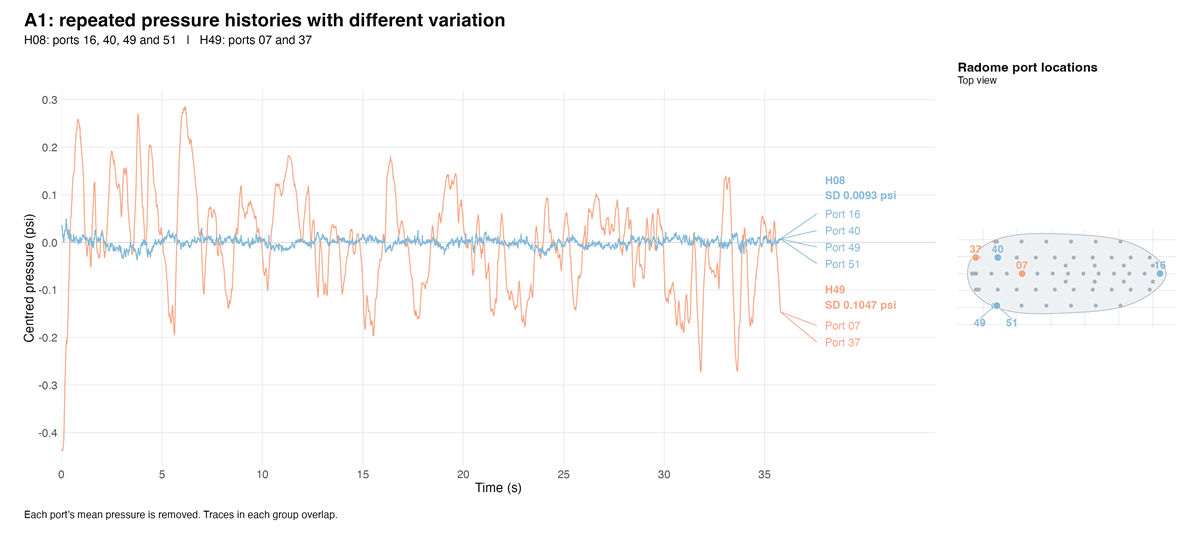 Case A1 centred time histories