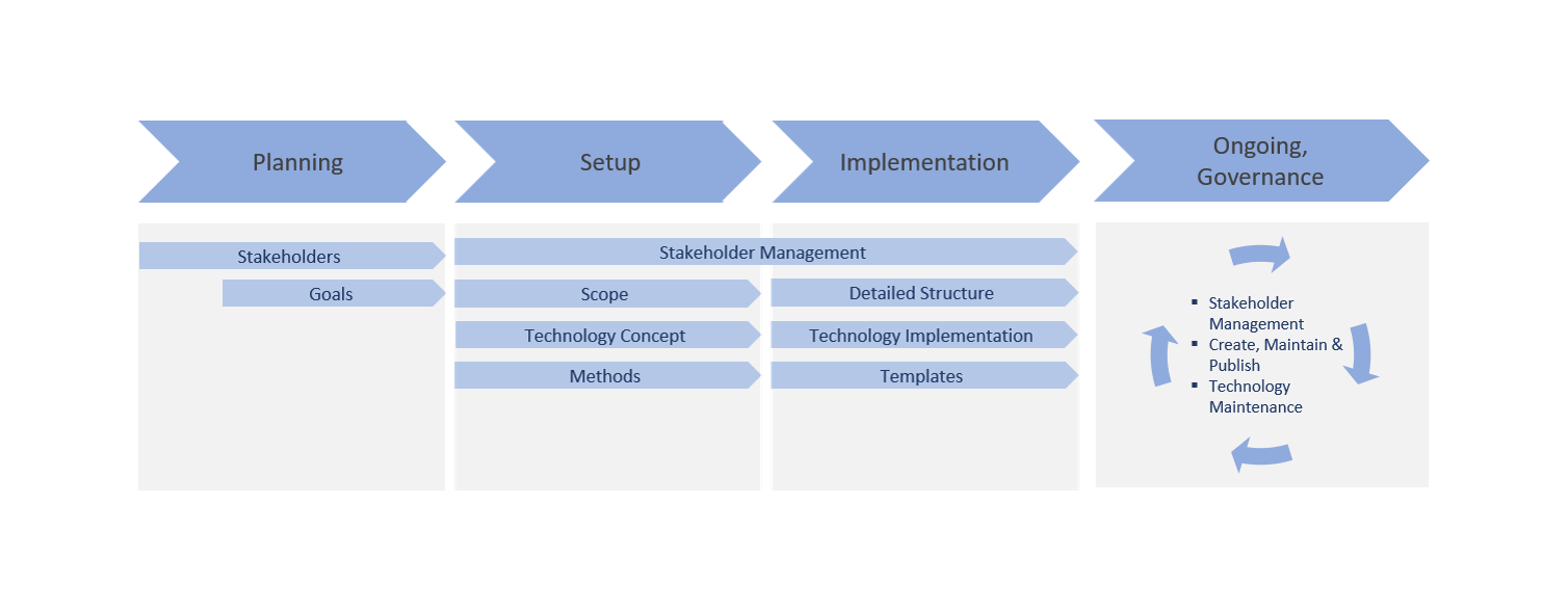 Program Phases