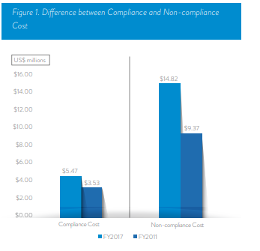 The True Cost of Non-Compliance