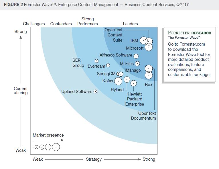Forrester Wave BCS Business Content Services 2017 Forrester Wave BCS Business Content Services 2017