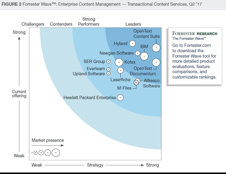 Forrester Wave TCS Transactional Content Services 2017 Forrester Wave TCS Transactional Content Services 2017