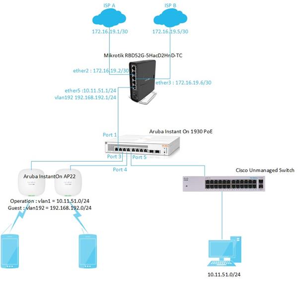 Integrate Aruba InstantOn 1930 JL681A with Mikrotik Router | Instant On ...