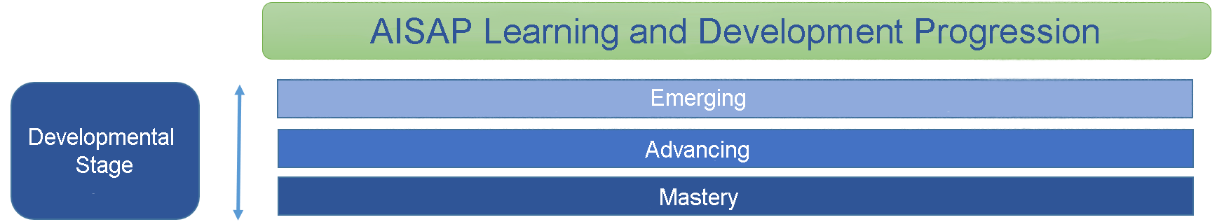 L&D Progression L&D Progression