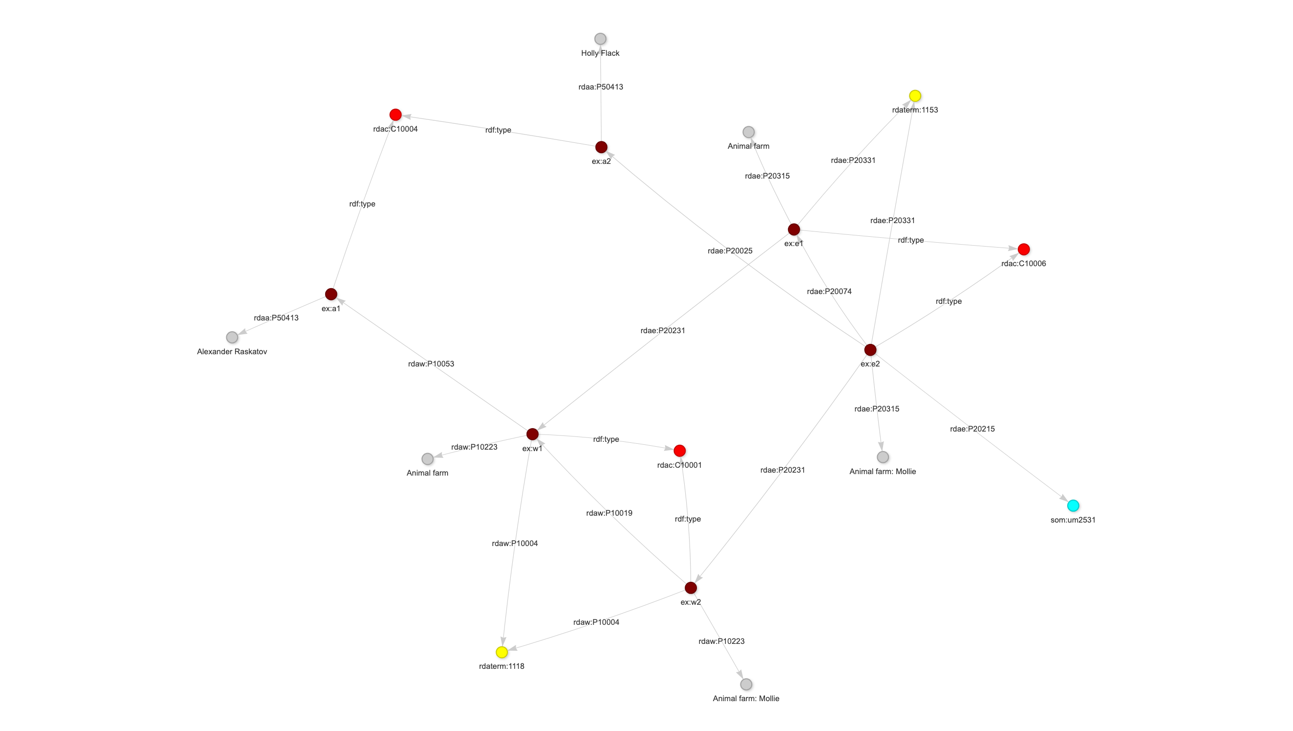 Graph visualisation of 