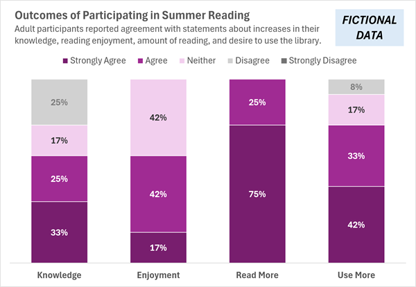 Column chart of sample outcome data from the Summer Reading survey for adults.