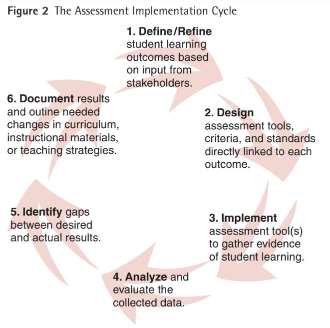 BC: Chapter 5 Assessment of Student Learning - myAMATYC