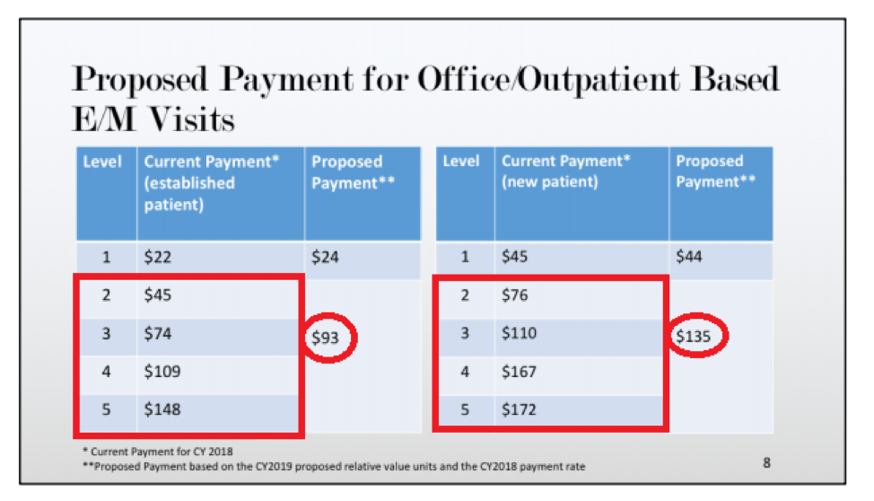 Changes to E/M Reimbursement Levels