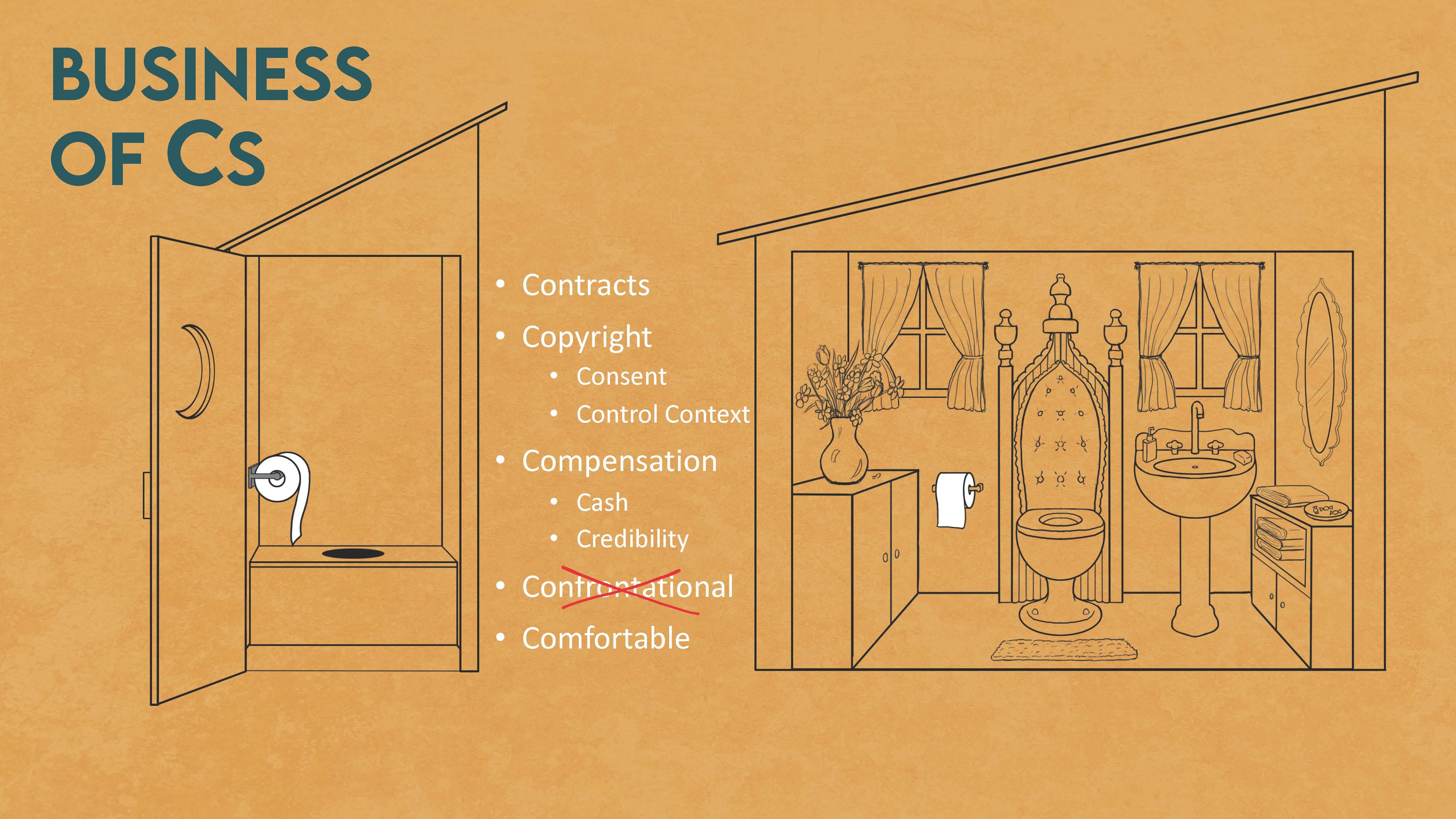 The image titled 'Business of Cs' features two contrasting restroom setups. On the left, there is a basic, minimalistic outhouse with a crescent moon on the door and a simple toilet hole inside, with a roll of toilet paper mounted on the side. On the right, there is an ornate and luxurious indoor restroom with a high-backed, throne-like toilet, a sink with a mirror, cabinets, a vase with flowers, and decorative curtains. The text on the image lists key business concepts, all starting with the letter 'C': Contracts, Copyright (Consent and Control Context), Compensation (Cash and Credibility), Confrontational (crossed out), and Comfortable. The visual metaphor seems to contrast basic, uncomfortable business practices (the outhouse) with refined, structured, and comfortable approaches (the luxurious restroom), implying that good business practices can elevate the experience.