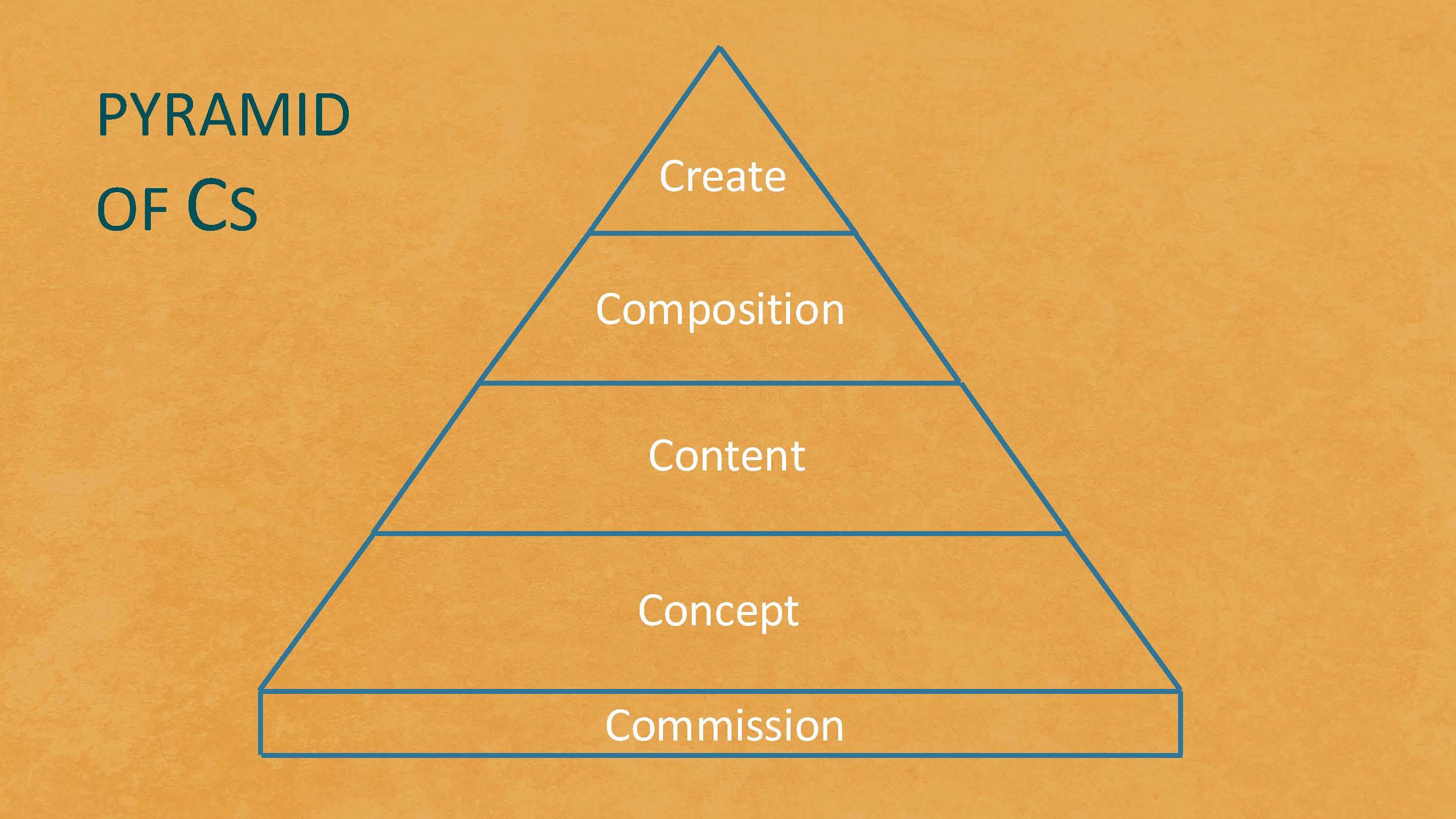 A pyramid split into horizontal sections. The sections from the base to the tip of the pyramid contain the following words: commission, concept, content, composition, and create.